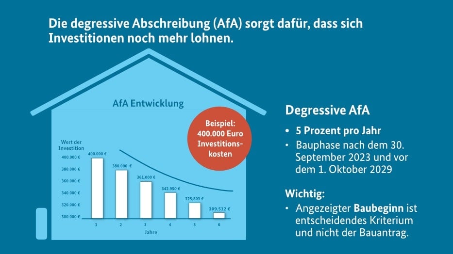 so lohnt sich jetzt ein Neubau für Kapitalanleger Grafik vom BMF zeigt Vorteile der degressiven Abschreibung