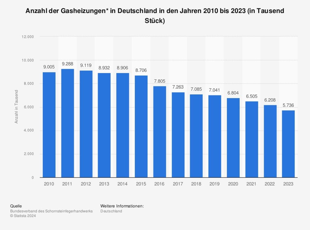 Alles rund um die Gasheizung: Bild zeigt Balkendiagramm mit Anzahl Gasheizungen in Deutschland